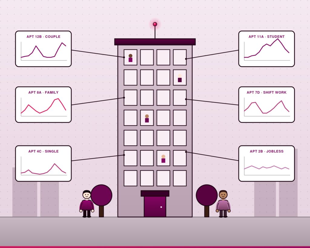 Cross-section of a multifamily apartment building with callouts showing distinct daily electricity load curves for tenants in different life situations.