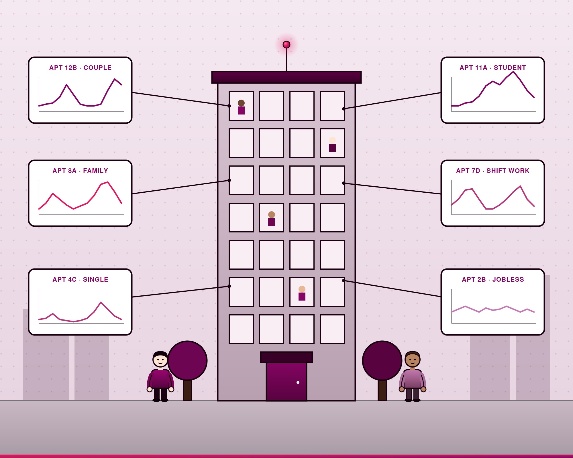Cross-section of a multifamily apartment building with callouts showing distinct daily electricity load curves for tenants in different life situations.