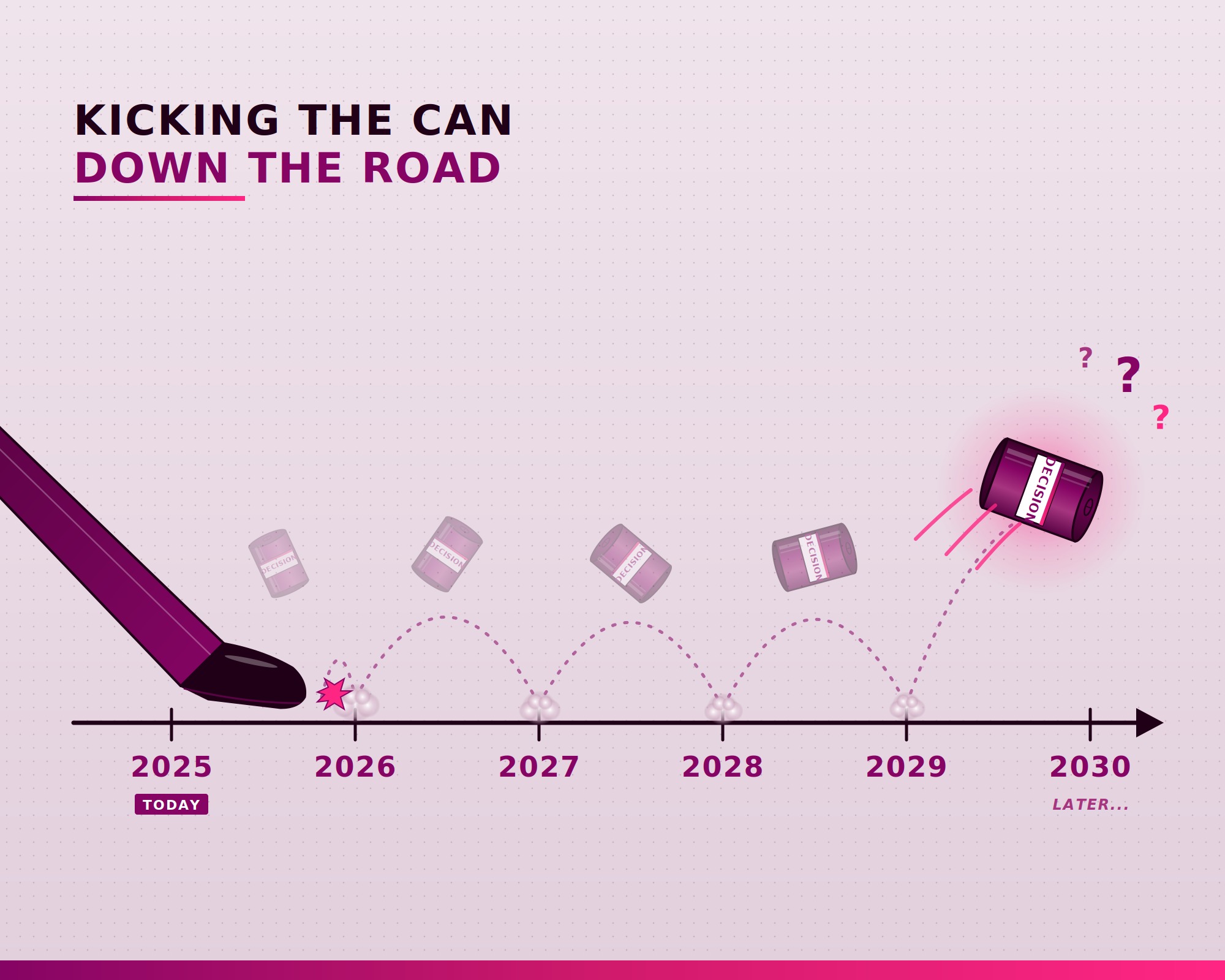 Illustration titled "Kicking the Can Down the Road" showing a foot kicking a "Decision" can down a 2025–2030 timeline, where it lands with question marks beyond 2029.