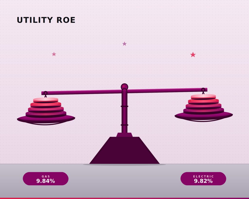 Cartoon illustration of a mechanical scale weighing utility return on equity, with the gas pan at 9.84% and the electric pan at 9.82% — the beam nearly level, showing a 2 basis point spread.