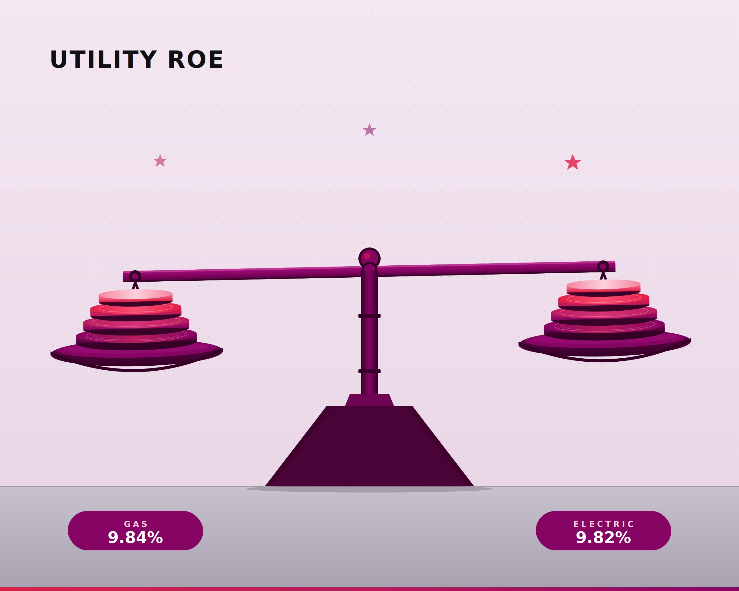 Cartoon illustration of a mechanical scale weighing utility return on equity, with the gas pan at 9.84% and the electric pan at 9.82% — the beam nearly level, showing a 2 basis point spread.